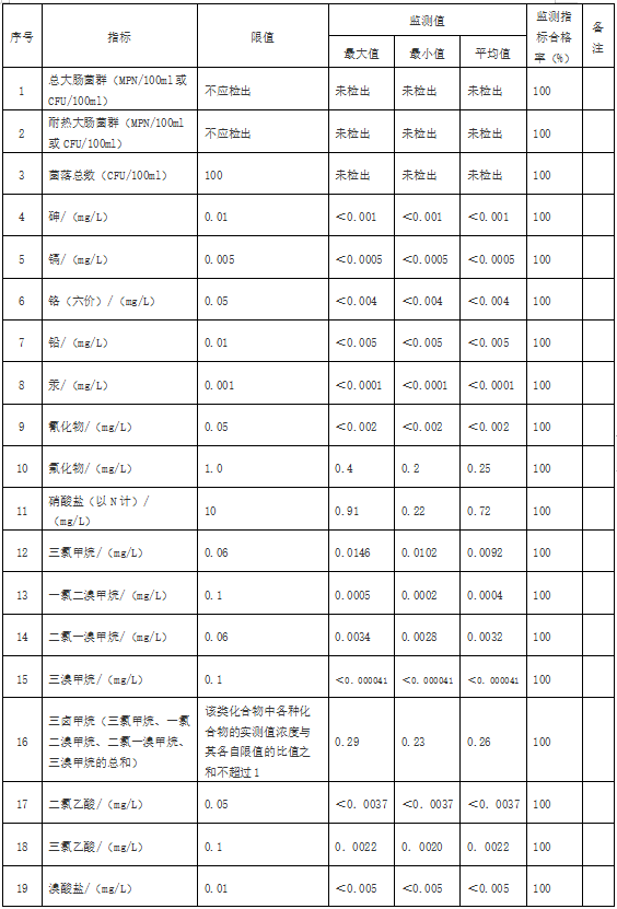 浙江浦江縣用戶(hù)水龍頭水質(zhì)監測結果