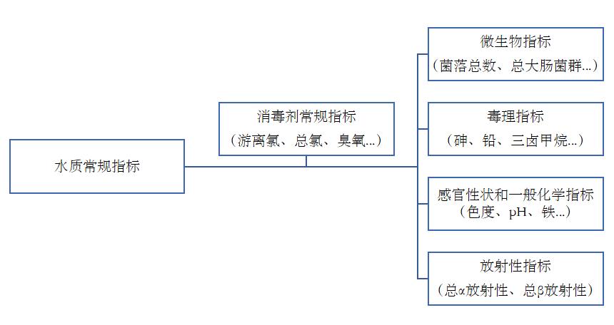 新的 《生活飲用水衛生標準》從2023年4月1日起實(shí)施啦！