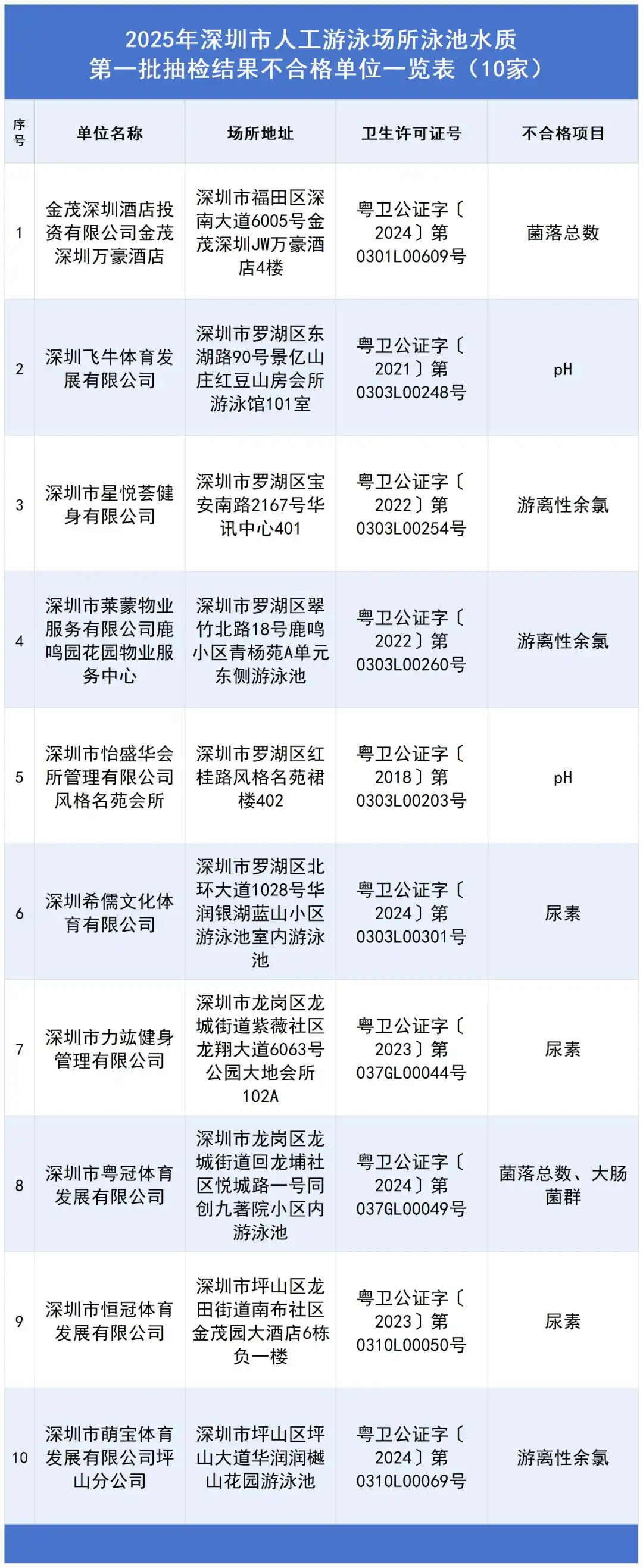 深圳官方抽檢泳池水：這10家不合格！